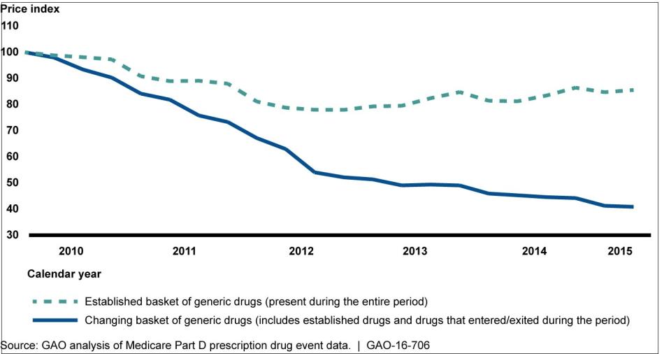 generic drug prices