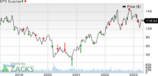 EOG Resources, Inc. Price and EPS Surprise