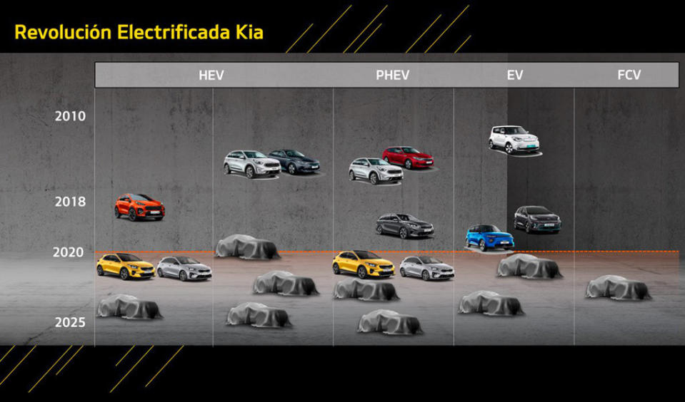 急起直追，KIA預計在2025年前推出16款電動化車型