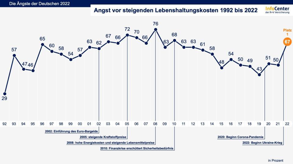 Die größten Ängste 2008 bis 2022. - Copyright: R+V Infocenter