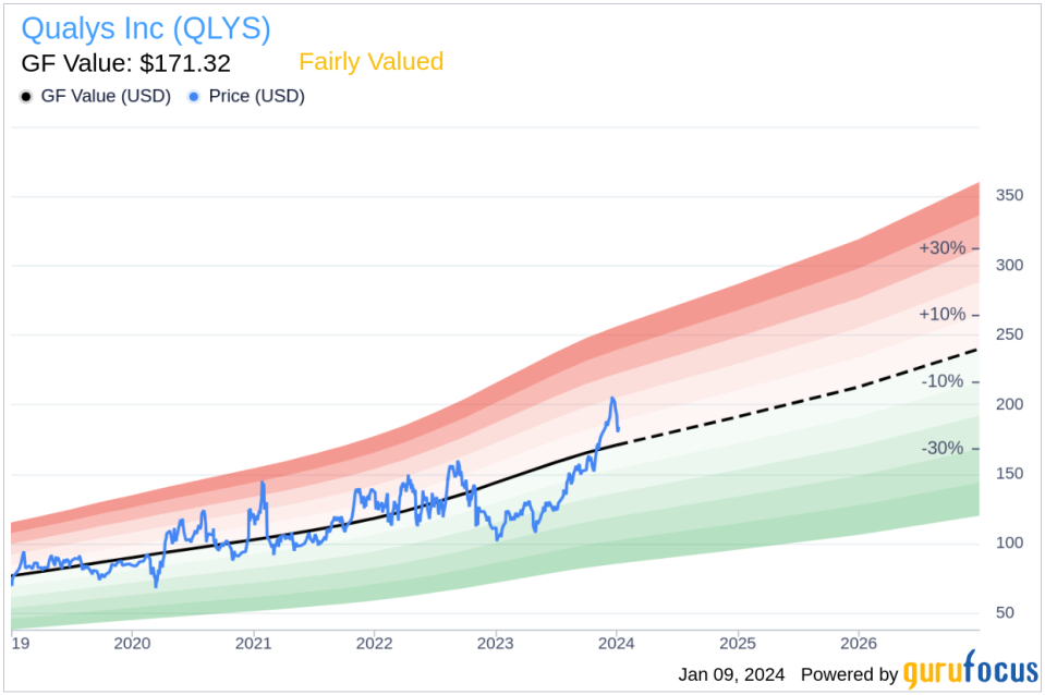 Qualys Inc CFO Joo Kim Sells 2,129 Shares