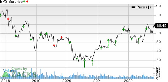 Belden Inc Price and EPS Surprise