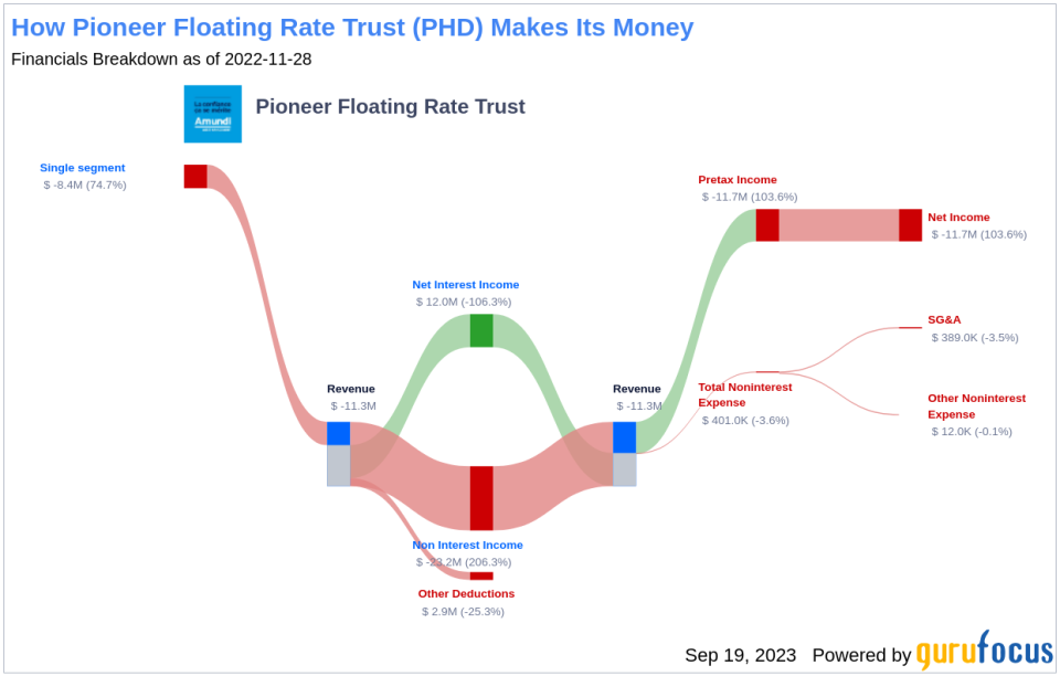 Dissecting Pioneer Floating Rate Trust's Dividend Performance and Sustainability