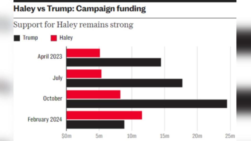 海莉的募款資金逐月攀升，證明仍有一定數量支持者。（圖／翻攝自《每日電訊報》）