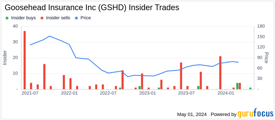 Insider Buying: President and COO Mark Miller Acquires Shares of Goosehead Insurance Inc (GSHD)