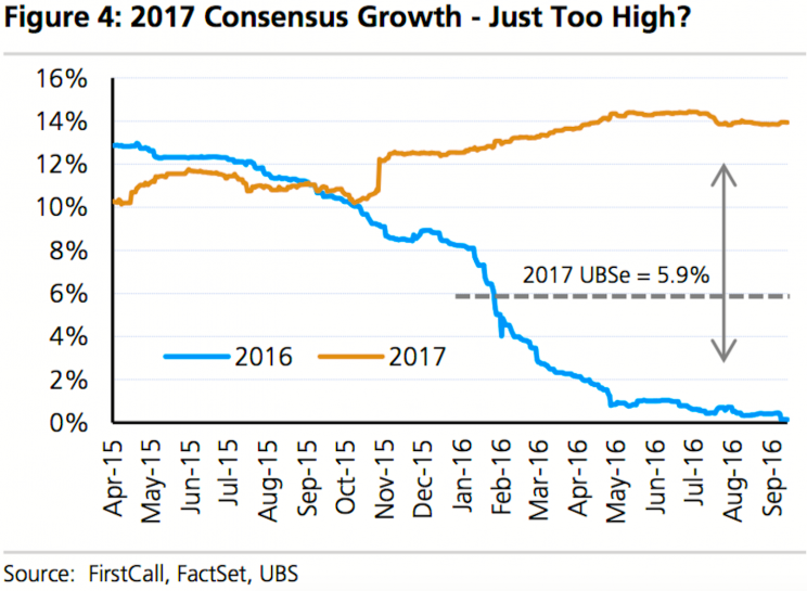 Earnings forecasts tend to be cut as the year rolls on.