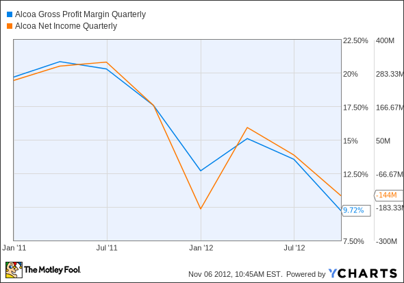 AA Gross Profit Margin Quarterly Chart