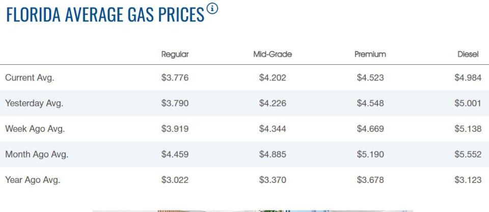 The average price of gas in Florida fell for the eighth week straight in Florida, AAA reported.