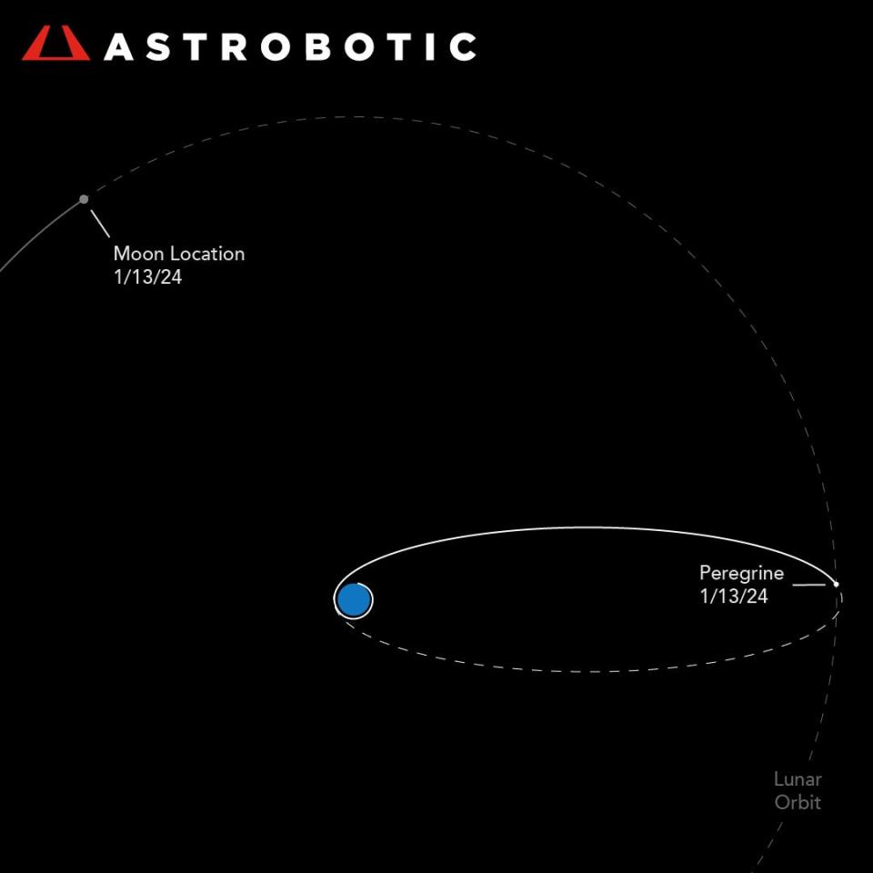 On Saturday, Astrobotic released this graphic depicting the positions of the Peregrine moon lander, Earth and the moon. The dotted line depicts Peregrine's return trip to Earth.