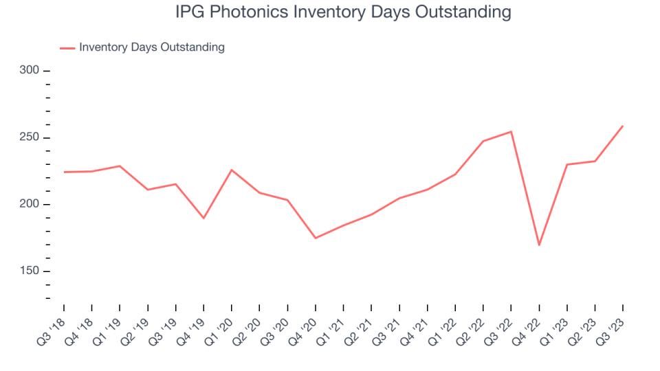 IPG Photonics Inventory Days Outstanding