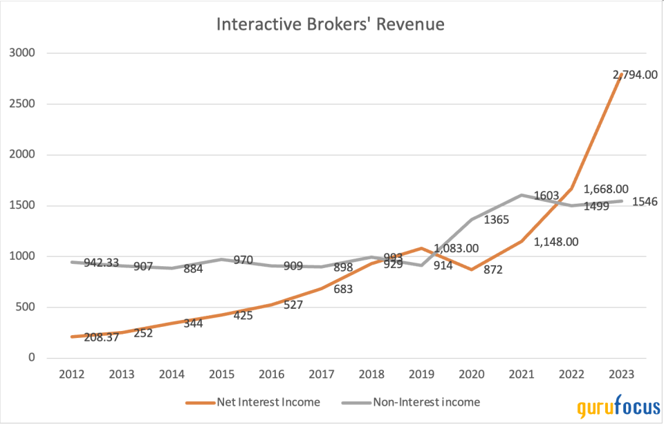 Interactive Brokers: A Brokerage Powerhouse With Upside Potential