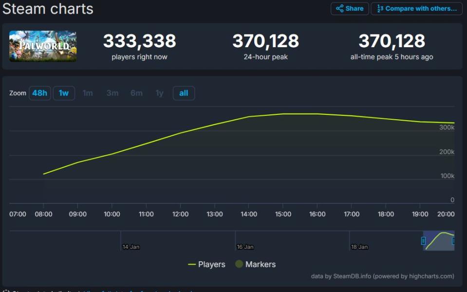 Palword es uno de los juegos más populares y vendidos en Steam