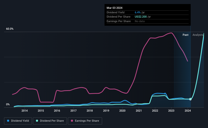 historic-dividend