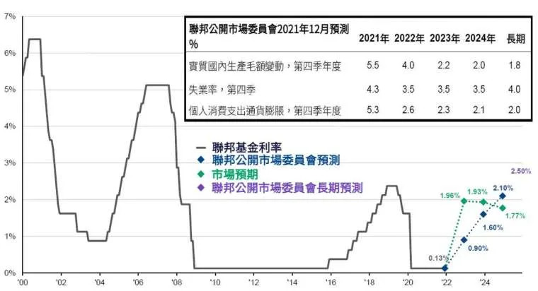 &#x008cc7;&#x006599;&#x004f86;&#x006e90;&#x00ff1a;&#x005f6d;&#x00535a;&#x008ca1;&#x007d93;&#x00793e;&#x00ff0c;FactSet&#x00ff0c;&#x007f8e;&#x00570b;&#x00806f;&#x006e96;&#x006703;&#x00ff0c;&#x006469;&#x006839;&#x008cc7;&#x007522;&#x007ba1;&#x007406;&#x003002;&#x005e02;&#x005834;&#x009810;&#x00671f;&#x007531;&#x009694;&#x00591c;&#x006307;&#x006578;&#x004ea4;&#x0063db;&#x009060;&#x00671f;&#x005229;&#x007387;&#x006578;&#x0064da;&#x005f97;&#x0051fa;&#x003002;&#x006240;&#x00793a;&#x00806f;&#x006e96;&#x006703;&#x009810;&#x006e2c;&#x0070ba;&#x00806f;&#x0090a6;&#x00516c;&#x00958b;&#x005e02;&#x005834;&#x0059d4;&#x0054e1;&#x006703;&#x006210;&#x0054e1;&#x009810;&#x006e2c;&#x00503c;&#x007684;&#x004e2d;&#x004f4d;&#x006578;&#x003002;&#x00300a;&#x0074b0;&#x007403;&#x005e02;&#x005834;&#x007e31;&#x0089bd;&#x00ff0d; &#x007f8e;&#x00570b;&#x007248;&#x00300b;&#x003002;&#x006700;&#x0065b0;&#x008cc7;&#x006599;&#x00622a;&#x0081f3;2022&#x005e74;2&#x006708;25&#x0065e5;&#x003002;