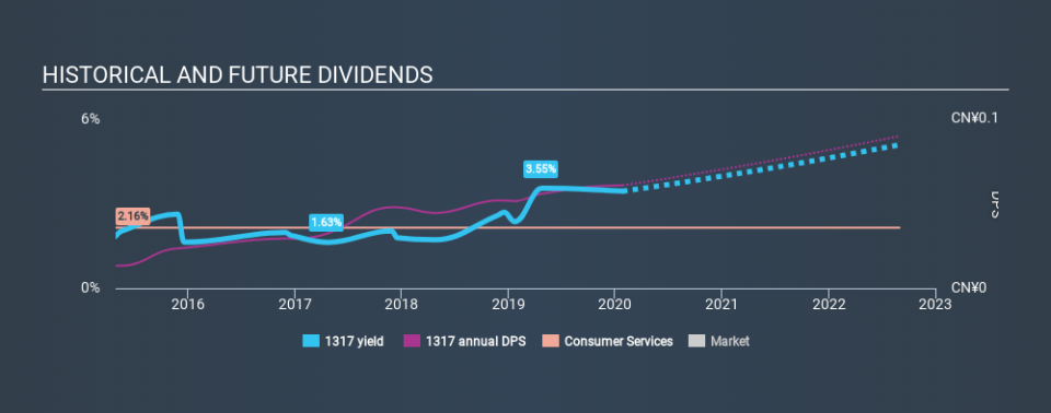 SEHK:1317 Historical Dividend Yield, January 27th 2020