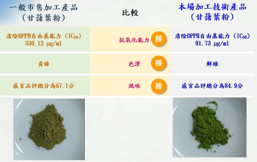 農委會茶改場成功利用製茶技術，把蔬菜變成粉末調飲，消費者只需加水沖泡後就可飲用。(農委會提供)