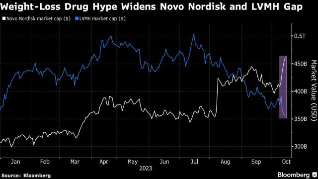 CHART OF THE DAY: Ozempic Maker Novo Nordisk Is Biggest Company in Europe