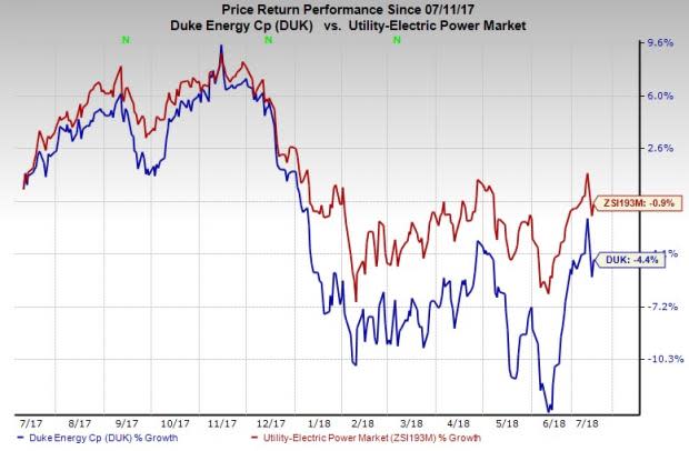 With Solar Project buyout, Duke Energy's (DUK) renewables business has set foot in New York, thereby expanding its footprint across 14 states of America.