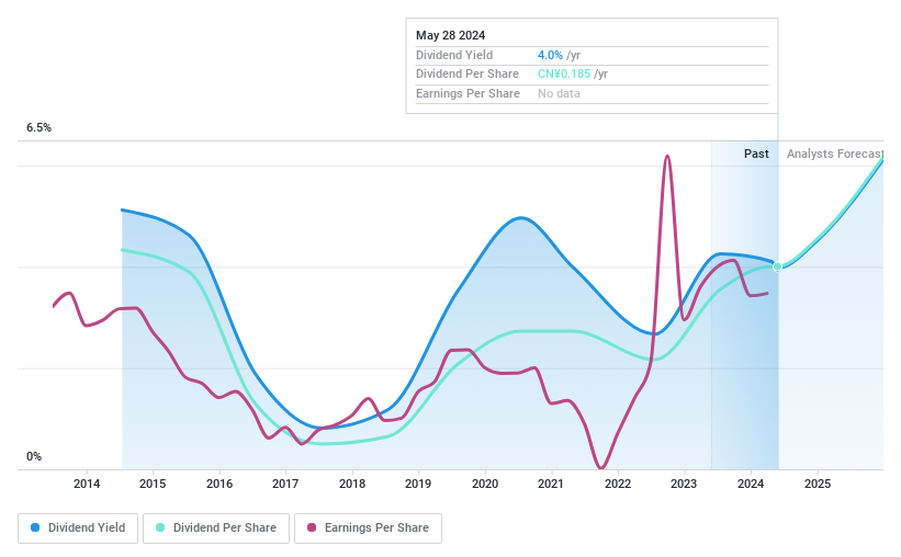 SHSE:600863 Dividend History as at Jun 2024