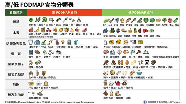 （表二）低 FODMAP食物的分類標準。（圖片／台灣國際生命科學會提供）