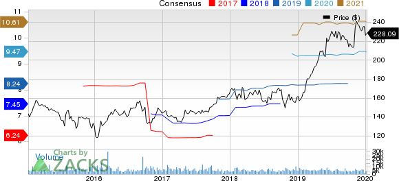 Air Products and Chemicals, Inc. Price and Consensus