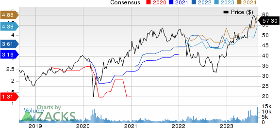 CRH PLC Price and Consensus