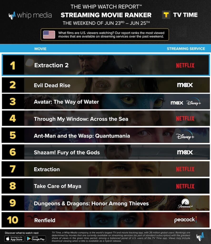 Top sreaming movies, June 23-25, 2023, U.S. (Whip Media)