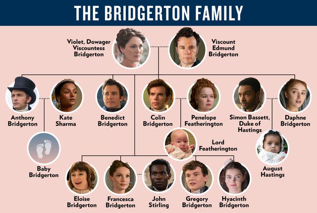 <p>Netflix/Gloria Pantell for PEOPLE</p> Bridgerton family tree according to season 3 of the Netflix series