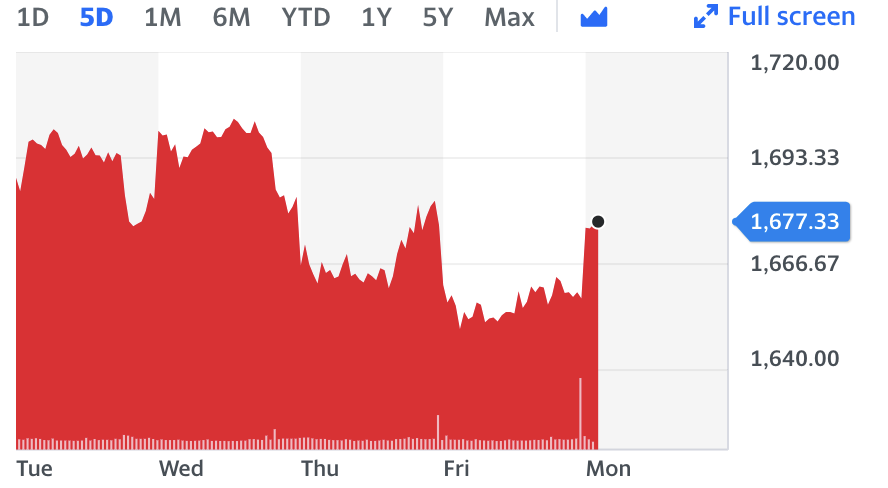Shell shares were up on Monday. Chart: Yahoo Finance UK