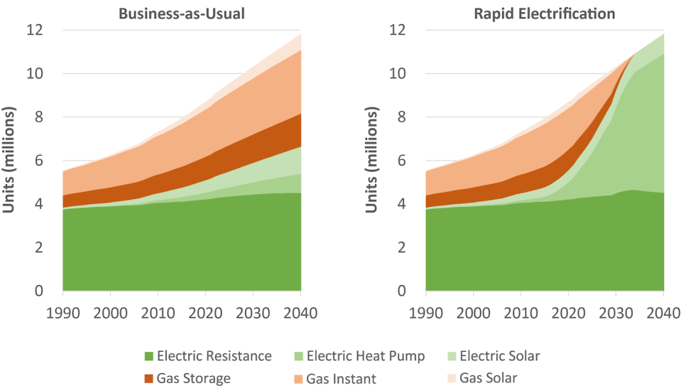 In our modelling of the National Electricity Market, business-as-usual policy (left) locks in costly and high-emissions gas units for decades to come. In our rapid electrification scenario (right), electric water heaters rapidly replace gas units. Author provided