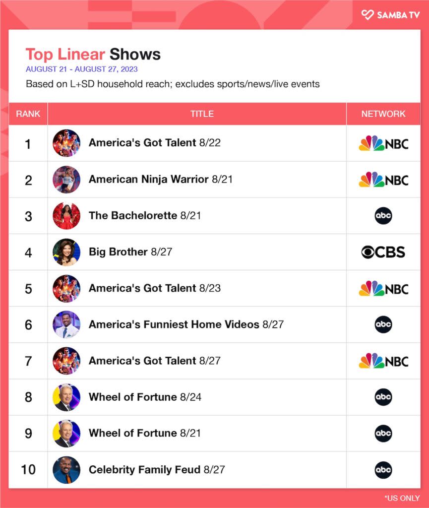 Top linear shows, Aug. 21-27, 2023, U.S. (Samba TV)