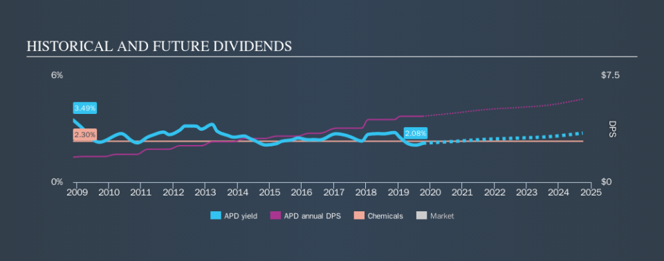 NYSE:APD Historical Dividend Yield, October 10th 2019