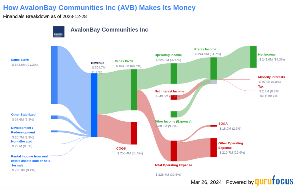 AvalonBay Communities Inc's Dividend Analysis