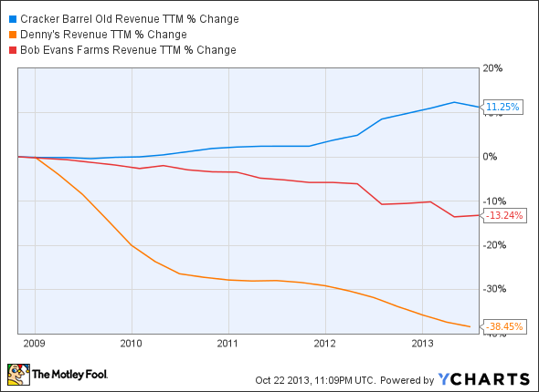 CBRL Revenue TTM Chart