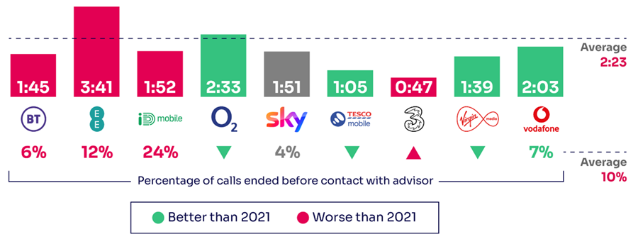 Average call waiting times by mobile provider (Ofcom/PA)