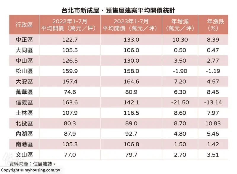 ▲北市各區新成屋、預售屋今年1到7月平均開價與去年同期相較。（圖／住展雜誌提供）