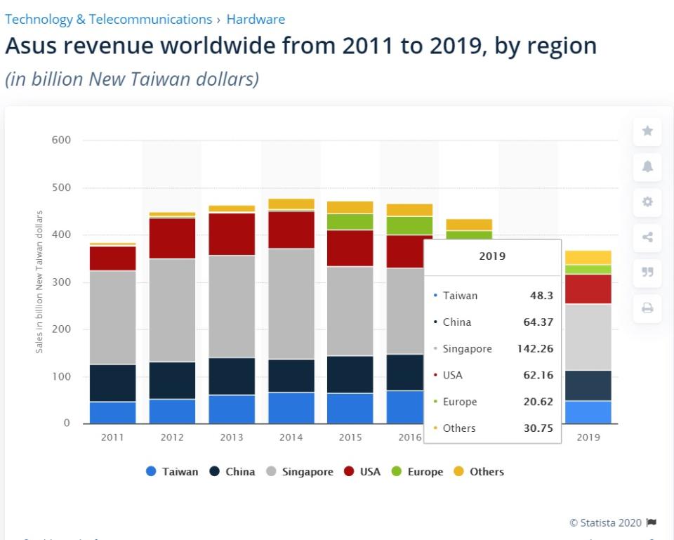 中國是華碩2019全年營收的第二大來源國。 圖：翻攝自statista