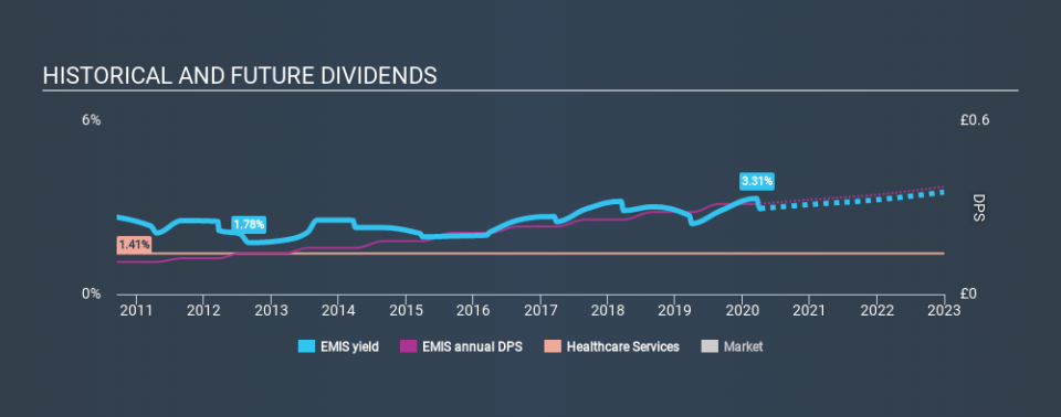 AIM:EMIS Historical Dividend Yield April 5th 2020