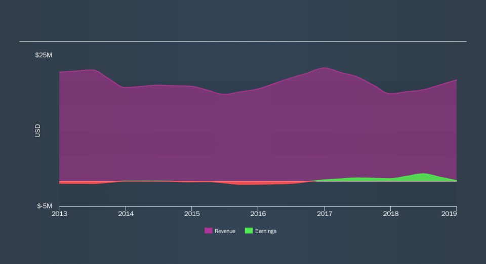 NasdaqCM:CLWT Income Statement, November 12th 2019