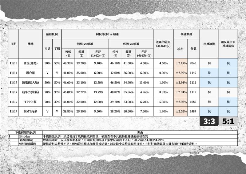 柯辦提供藍白民調對比，雙方對誤差值的認知有出入。（圖／民眾黨提供）