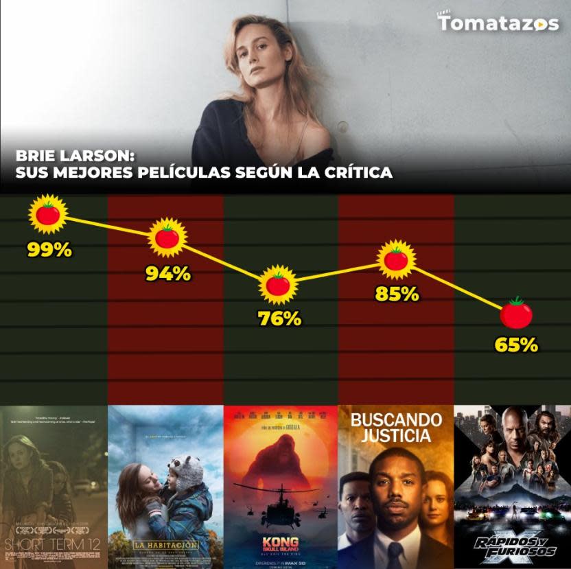 Las mejores películas de Brie Larson (Crédito: Tomatazos)