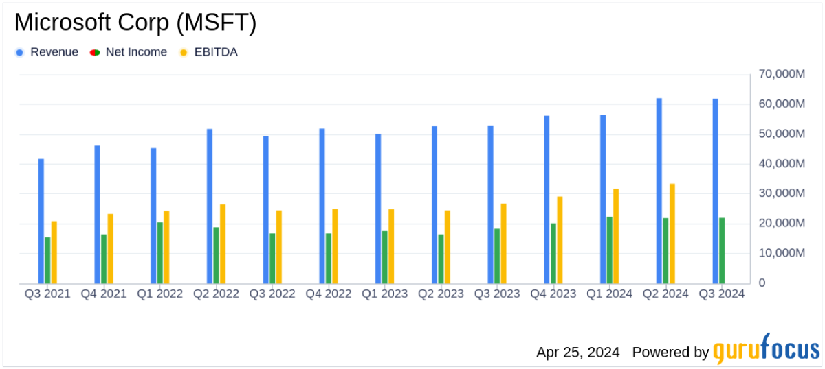 Microsoft Surges Past Analysts' Expectations with $61.9 Billion Q3 Revenue and 20% Net Income Growth