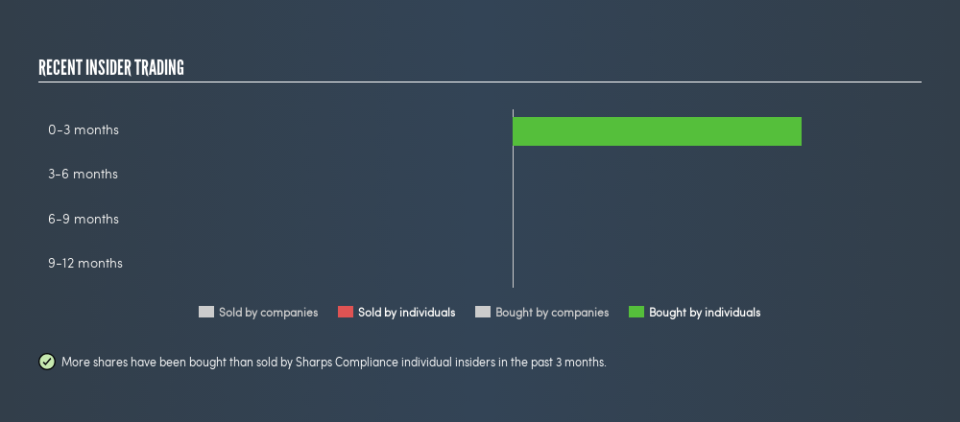 NasdaqCM:SMED Recent Insider Trading, June 26th 2019