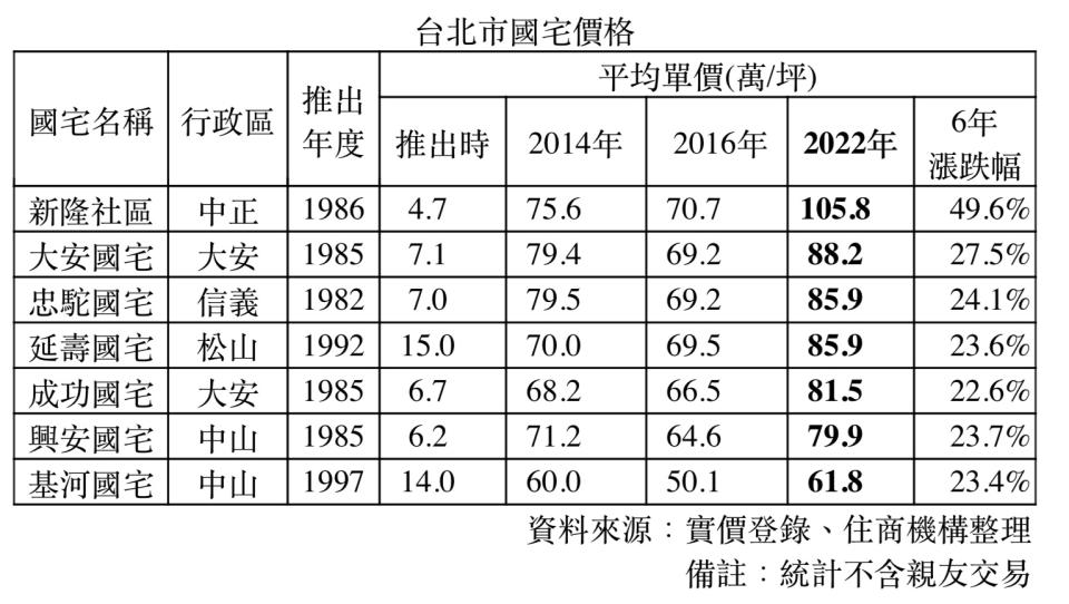 台北市國宅身價翻漲。圖/住商機構提供