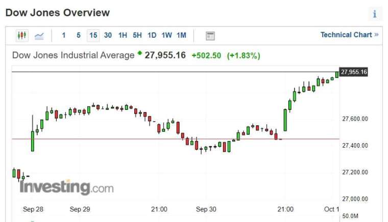 (圖片：investing)