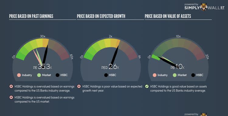 NYSE:HSBC PE PEG Gauge Nov 24th 17