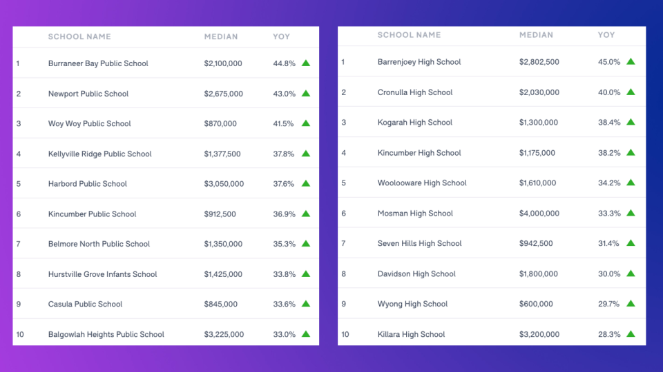 NSW: Schools ranked by the annual house price growth of the school catchment. LEFT: primary schools; RIGHT: secondary schools. (Source: Domain School Zone Report 2021.)