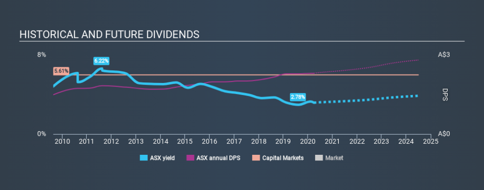 ASX:ASX Historical Dividend Yield March 30th 2020