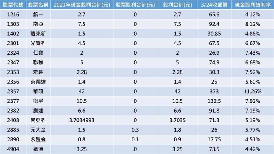 資料來源：CMoney，2022/03/24