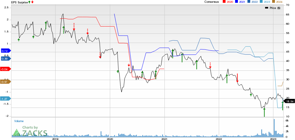 ORTHOFIX MEDICAL INC. Price, Consensus and EPS Surprise